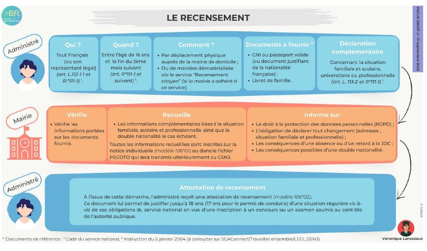 Focus Recensement